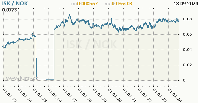 Vvoj kurzu ISK/NOK - graf