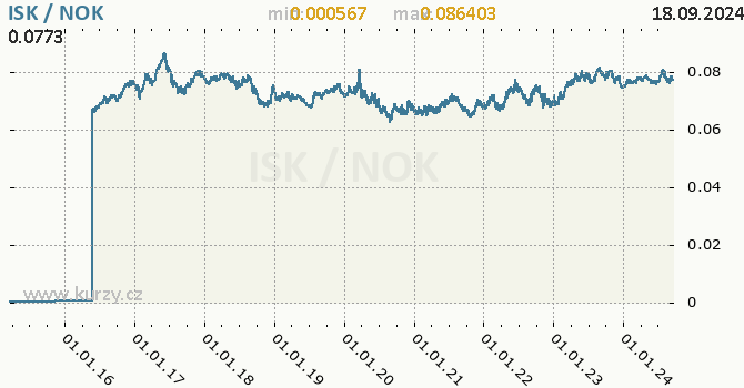 Vvoj kurzu ISK/NOK - graf