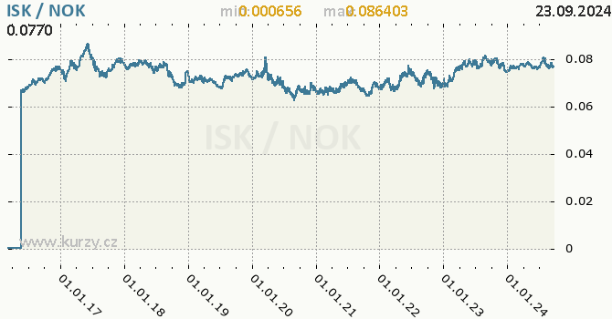 Vvoj kurzu ISK/NOK - graf