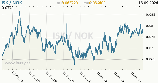 Vvoj kurzu ISK/NOK - graf