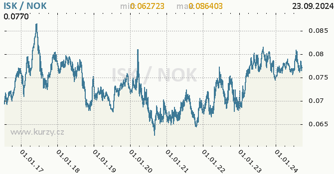 Vvoj kurzu ISK/NOK - graf