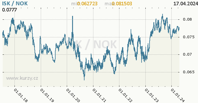 Vvoj kurzu ISK/NOK - graf