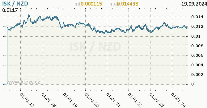 Vvoj kurzu ISK/NZD - graf