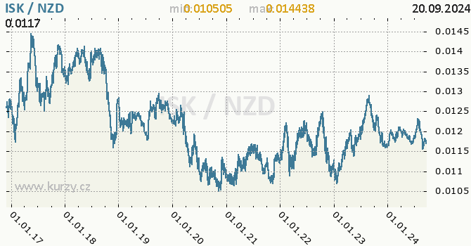 Vvoj kurzu ISK/NZD - graf