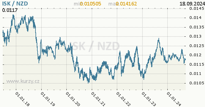 Vvoj kurzu ISK/NZD - graf