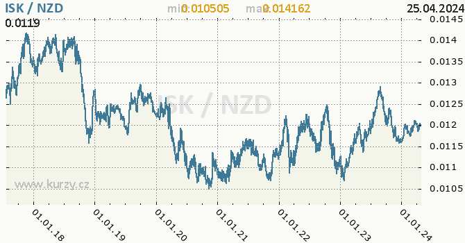 Vvoj kurzu ISK/NZD - graf