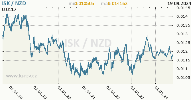 Vvoj kurzu ISK/NZD - graf