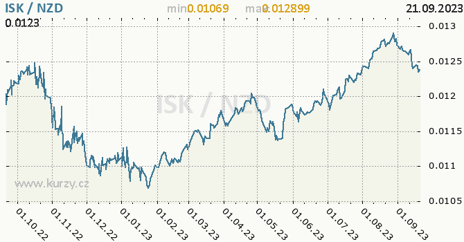 Vývoj kurzu ISK/NZD - graf