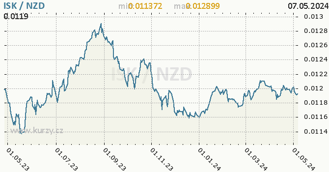 Vvoj kurzu ISK/NZD - graf