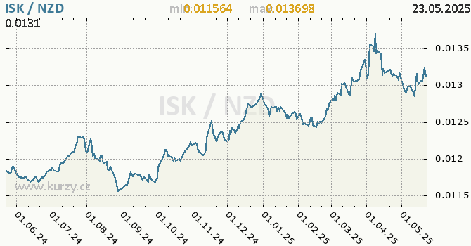 Vvoj kurzu ISK/NZD - graf