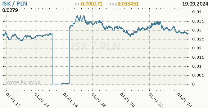 Vvoj kurzu ISK/PLN - graf