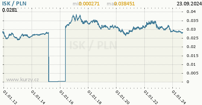 Vvoj kurzu ISK/PLN - graf