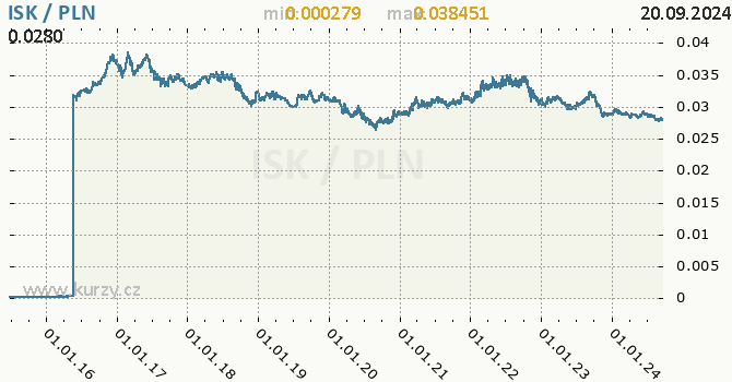 Vvoj kurzu ISK/PLN - graf