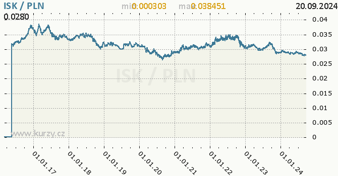 Vvoj kurzu ISK/PLN - graf