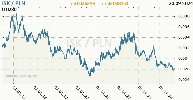 Vvoj kurzu ISK/PLN - graf