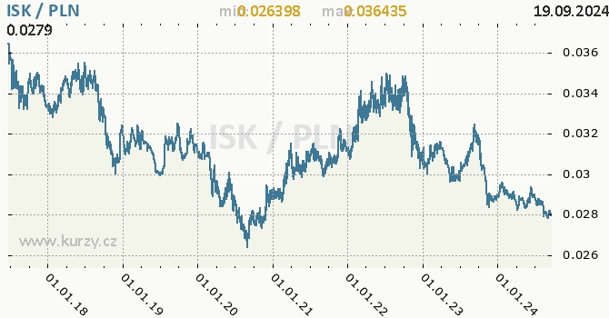 Vvoj kurzu ISK/PLN - graf