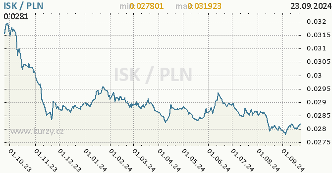 Vvoj kurzu ISK/PLN - graf