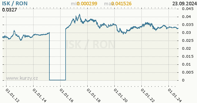 Vvoj kurzu ISK/RON - graf