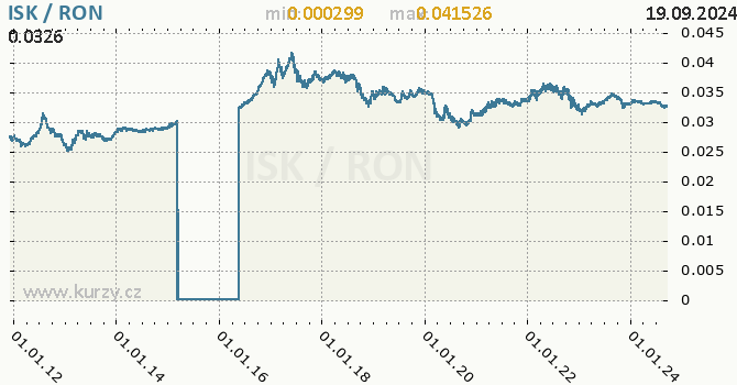 Vvoj kurzu ISK/RON - graf