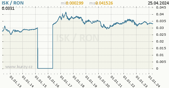 Vvoj kurzu ISK/RON - graf