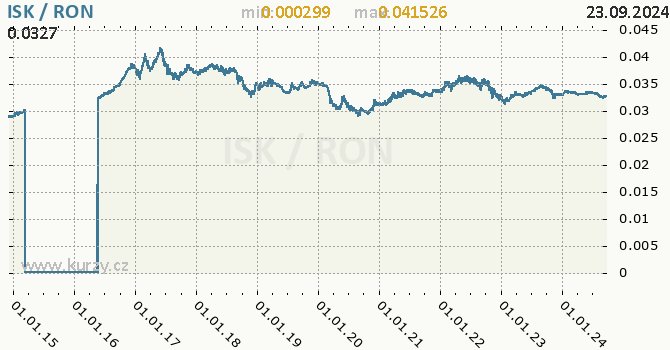 Vvoj kurzu ISK/RON - graf