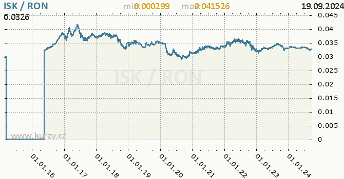 Vvoj kurzu ISK/RON - graf