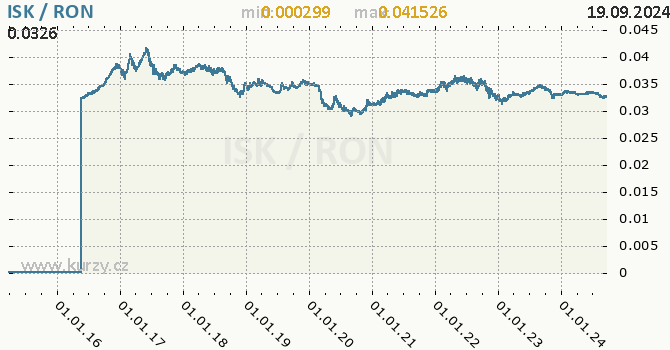 Vvoj kurzu ISK/RON - graf