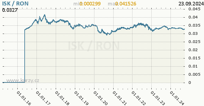 Vvoj kurzu ISK/RON - graf