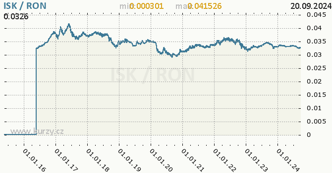 Vvoj kurzu ISK/RON - graf