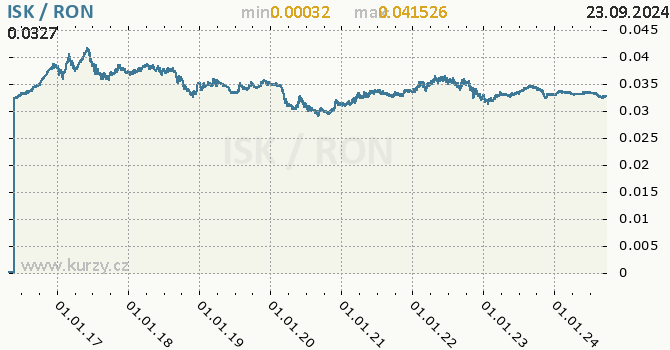 Vvoj kurzu ISK/RON - graf