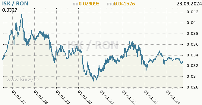 Vvoj kurzu ISK/RON - graf