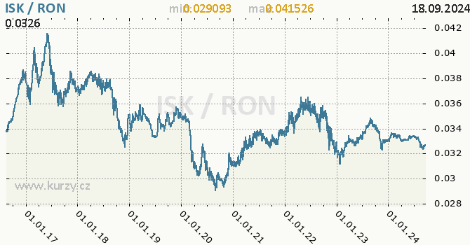 Vvoj kurzu ISK/RON - graf