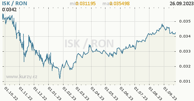 Vývoj kurzu ISK/RON - graf