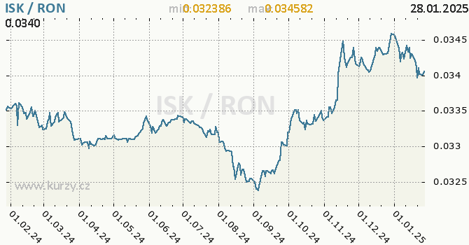 Vvoj kurzu ISK/RON - graf