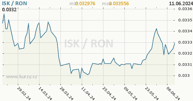 Vvoj kurzu ISK/RON - graf