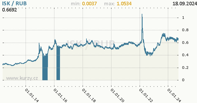 Vvoj kurzu ISK/RUB - graf