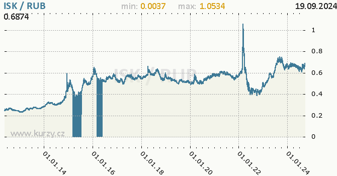 Vvoj kurzu ISK/RUB - graf