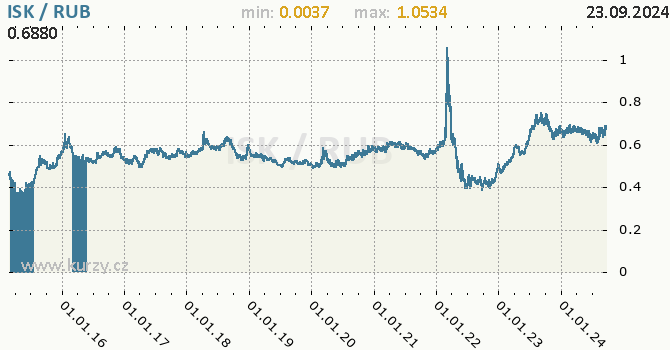 Vvoj kurzu ISK/RUB - graf