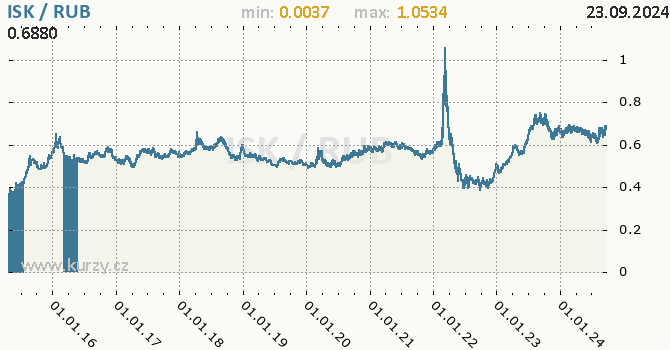 Vvoj kurzu ISK/RUB - graf