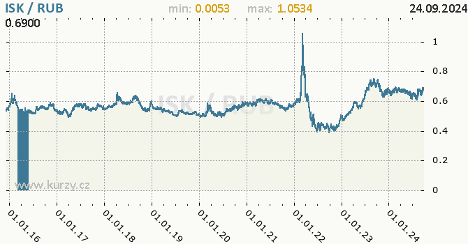 Vvoj kurzu ISK/RUB - graf
