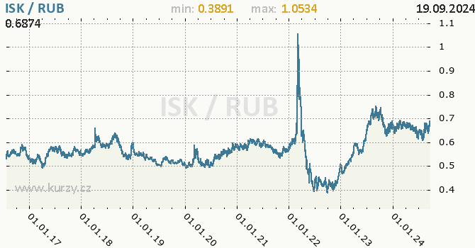 Vvoj kurzu ISK/RUB - graf