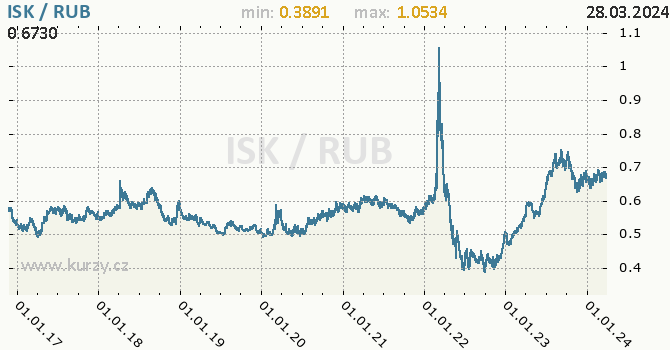 Vvoj kurzu ISK/RUB - graf