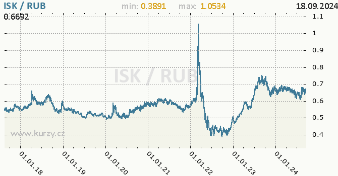 Vvoj kurzu ISK/RUB - graf