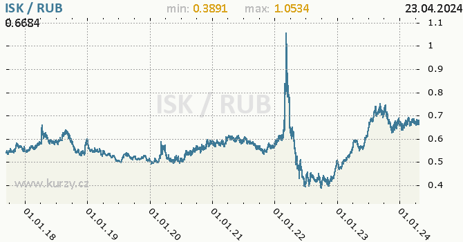 Vvoj kurzu ISK/RUB - graf