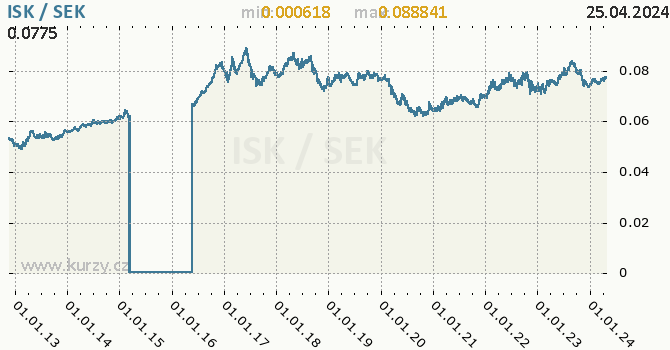 Vvoj kurzu ISK/SEK - graf