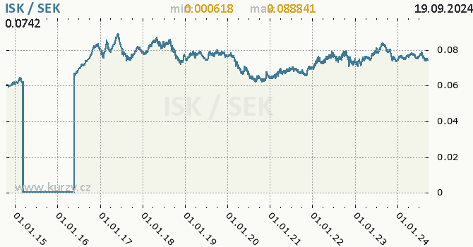 Vvoj kurzu ISK/SEK - graf