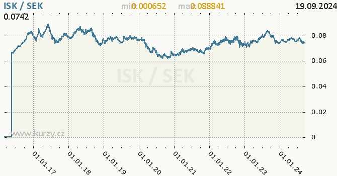 Vvoj kurzu ISK/SEK - graf