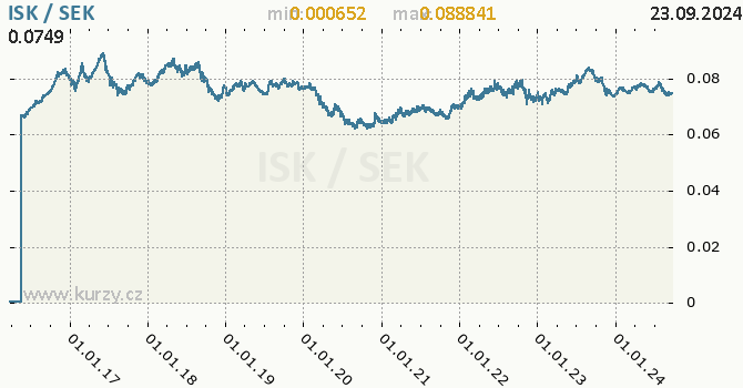 Vvoj kurzu ISK/SEK - graf
