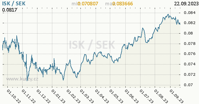 Vývoj kurzu ISK/SEK - graf