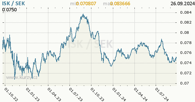Vvoj kurzu ISK/SEK - graf